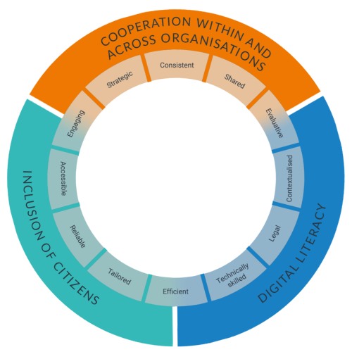 A screenshot of the resilience wheel